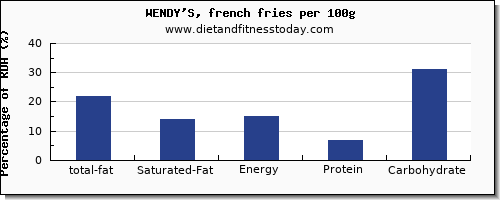 total fat and nutrition facts in fat in wendys per 100g